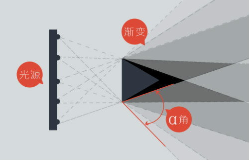 几张图让你真正的理解光与影！IM体育(图10)