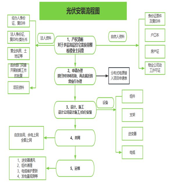 IM体育个人安装光伏流程总览内附收益计算与风险提示！(图2)