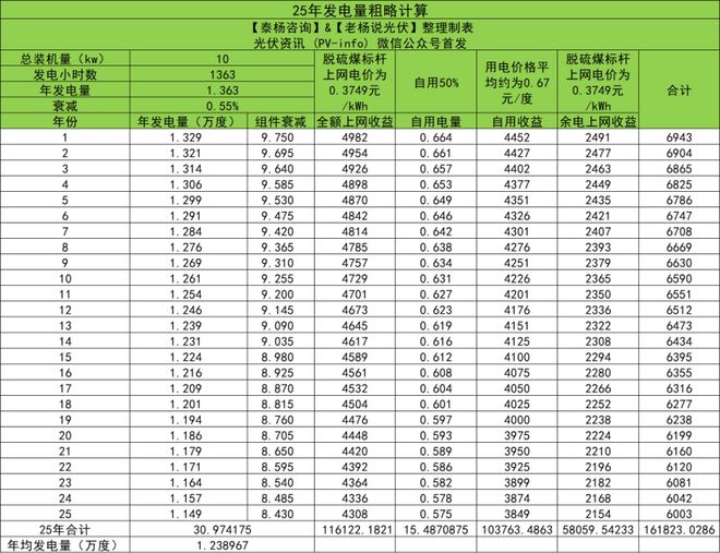 IM体育个人安装光伏流程总览内附收益计算与风险提示！(图4)