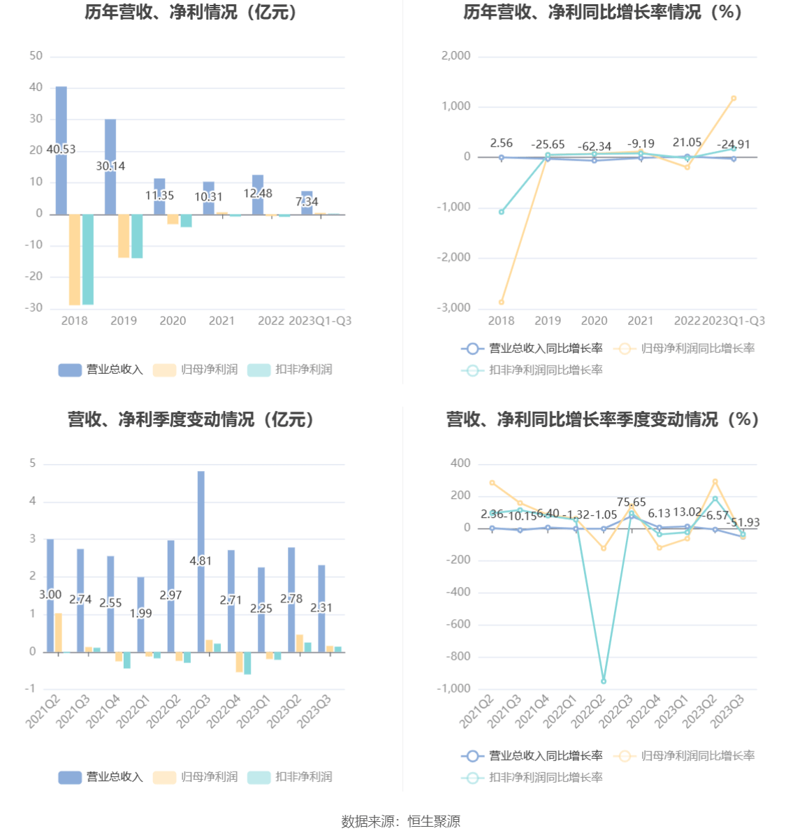 联建光电：2023年前三季度IM体育盈利429039万元 同比扭亏(图2)