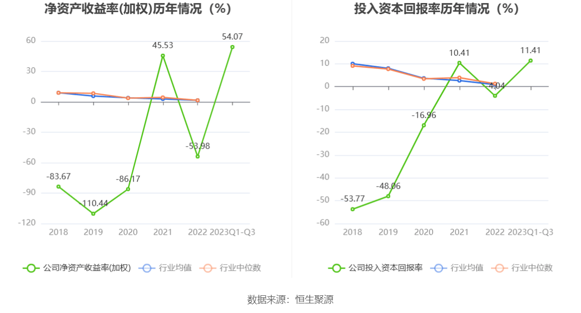 联建光电：2023年前三季度IM体育盈利429039万元 同比扭亏(图4)