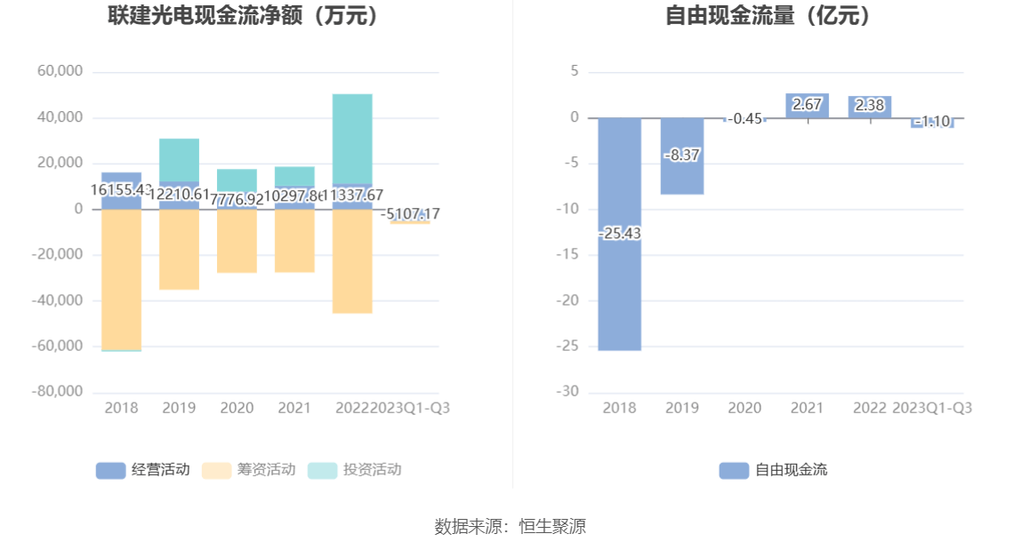 联建光电：2023年前三季度IM体育盈利429039万元 同比扭亏(图5)