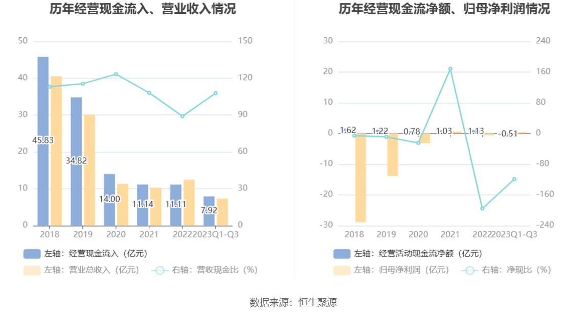 联建光电：2023年前三季度IM体育盈利429039万元 同比扭亏(图6)