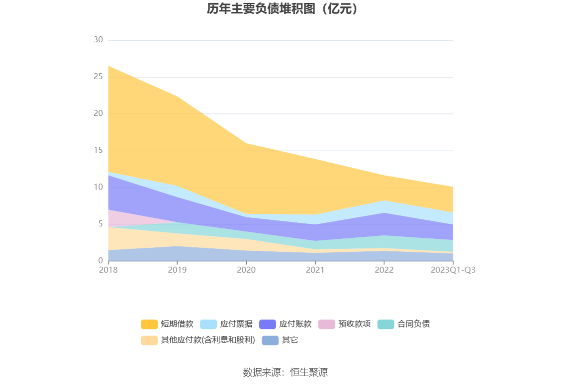 联建光电：2023年前三季度IM体育盈利429039万元 同比扭亏(图9)