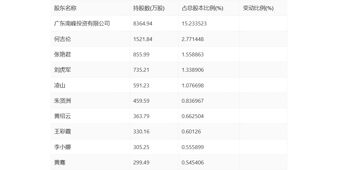 联建光电：2023年前三季度IM体育盈利429039万元 同比扭亏(图12)