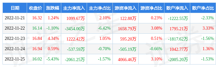 IM体育本周盘点（1121-1125）：亨通光电周跌062%主力资金合计净流出373075万元(图1)