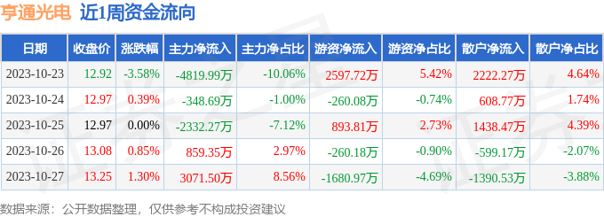 IM体育本周盘点（1023-1027）：亨通光电周跌112%主力资金合计净流出3570万元(图1)