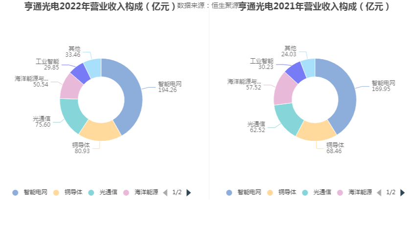 IM体育亨通光电：2022年净利润同比增长1025% 拟10派08元(图2)