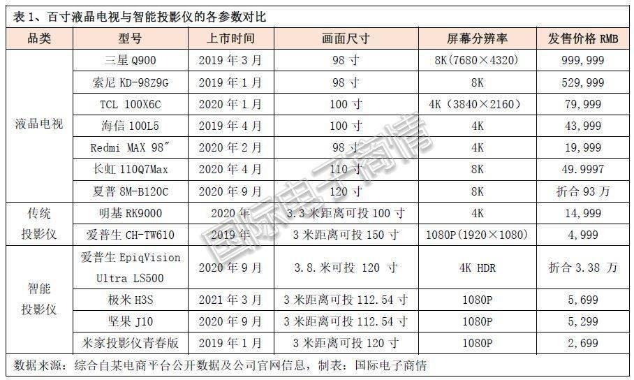 商情盘点丨宅经济下的“爆款IM体育”小家电——智能投影仪(图1)