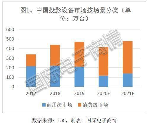 商情盘点丨宅经济下的“爆款IM体育”小家电——智能投影仪(图2)