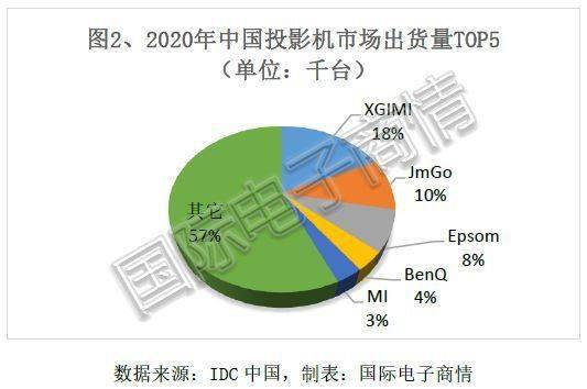 商情盘点丨宅经济下的“爆款IM体育”小家电——智能投影仪(图3)