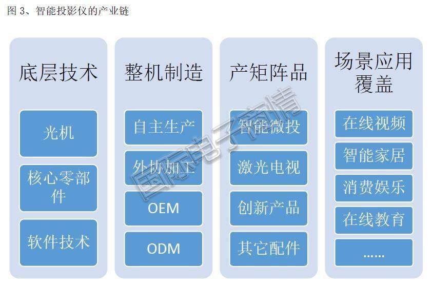 商情盘点丨宅经济下的“爆款IM体育”小家电——智能投影仪(图4)