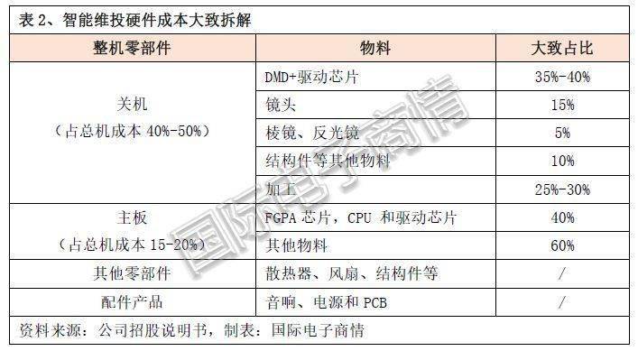 商情盘点丨宅经济下的“爆款IM体育”小家电——智能投影仪(图5)