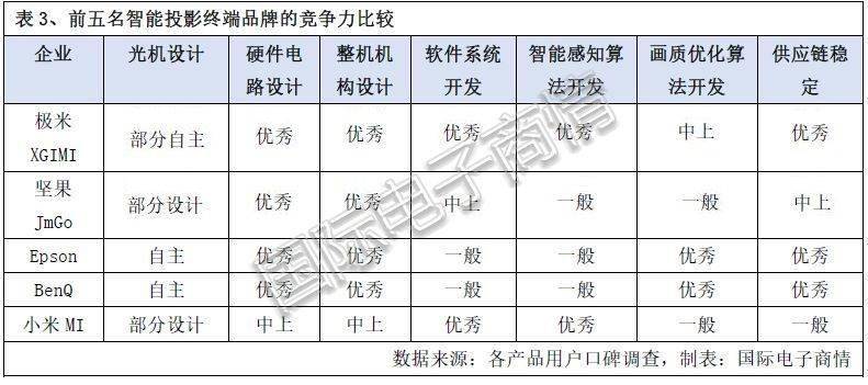 商情盘点丨宅经济下的“爆款IM体育”小家电——智能投影仪(图6)