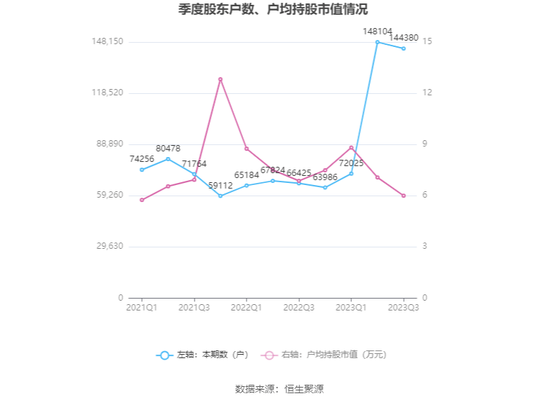 IM体育永鼎股份：2023年前三季度净利润870021万元 同比增长682%(图15)