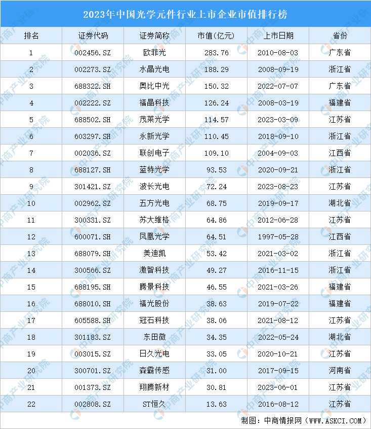 2023年中国光学元件行业IM体育上市企业市值排行榜（附榜单）(图1)