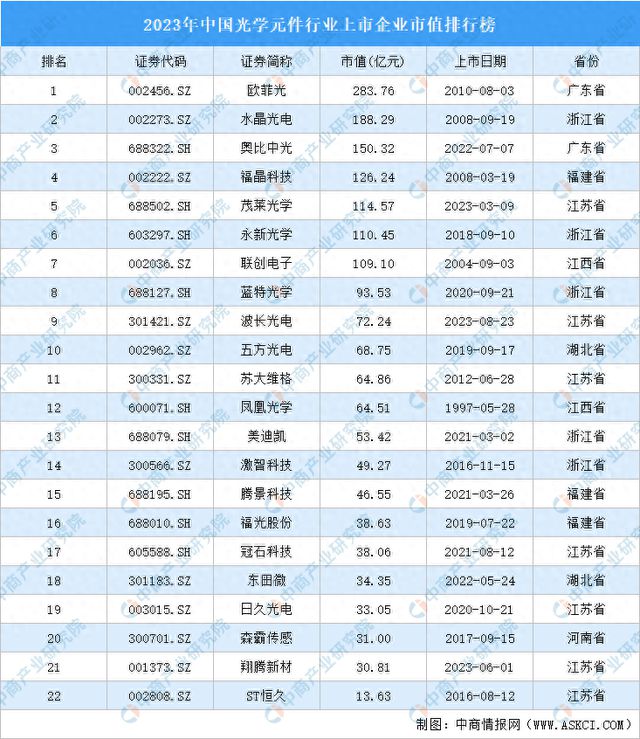 IM体育2023年中国光学元件行业上市企业市值排行榜(图1)