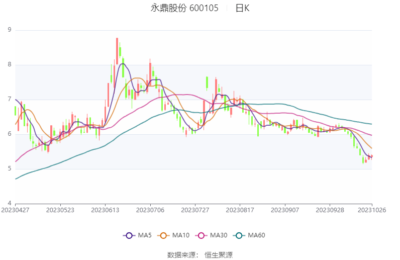 IM体育永鼎股份：2023年前三季度净利润870021万元 同比增长682%(图1)