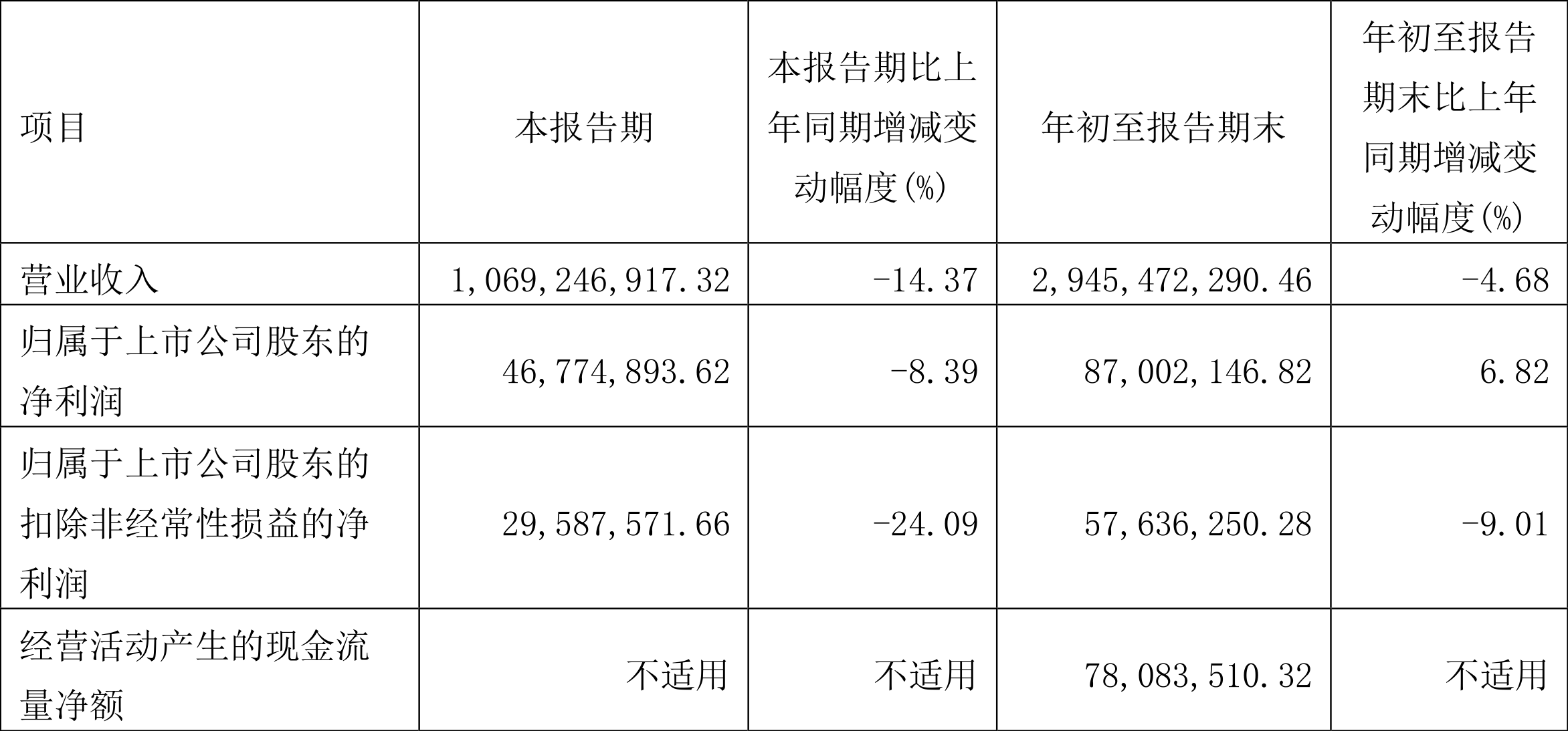 IM体育永鼎股份：2023年前三季度净利润870021万元 同比增长682%(图2)