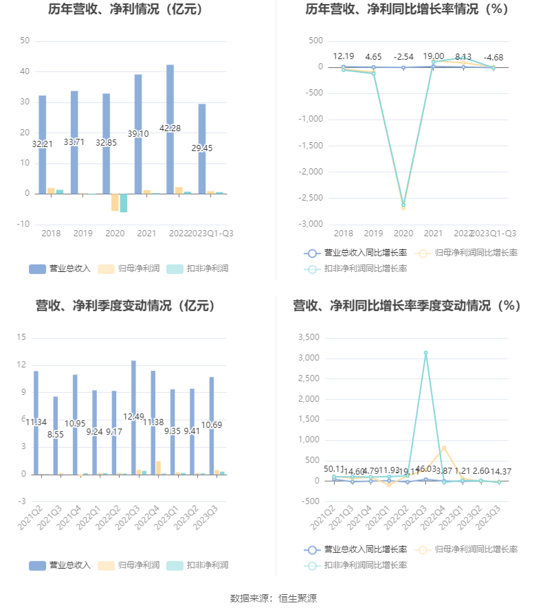 IM体育永鼎股份：2023年前三季度净利润870021万元 同比增长682%(图5)