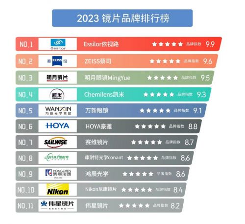 长知识！2023近视镜片品牌IM体育排名榜单揭晓！(图1)