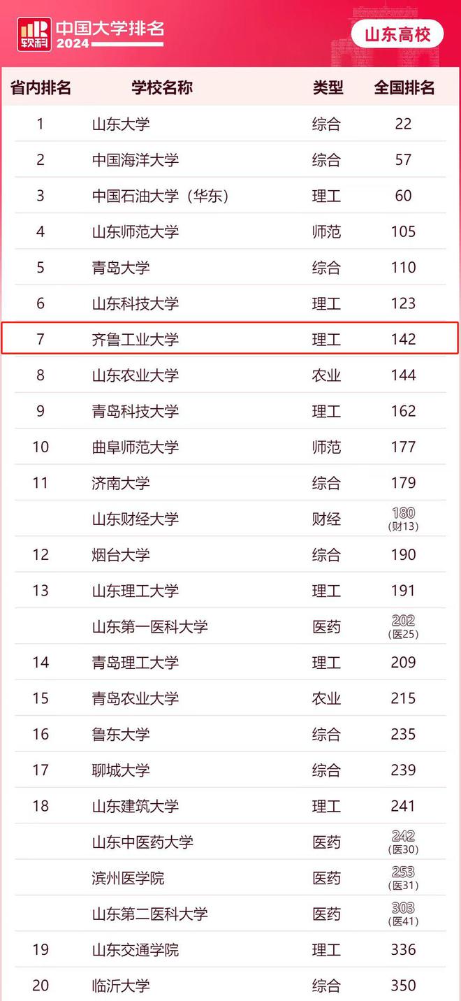 山东高校最大的“黑马”IM体育排名上升200个位次将冲击双一流(图2)