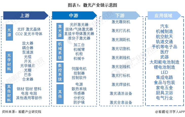 IM体育【干货】2022年中国激光行业产业链全景梳理及区域热力地图(图1)