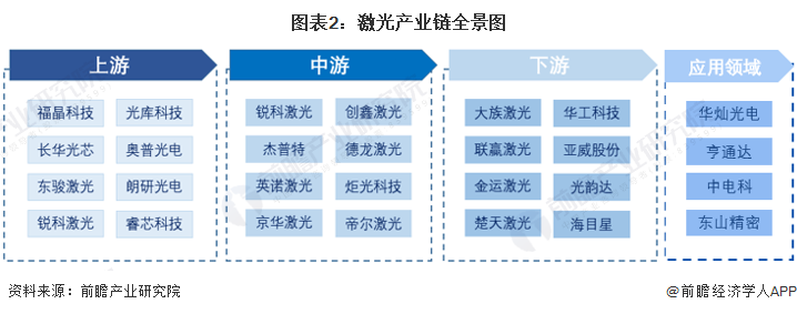 IM体育【干货】2022年中国激光行业产业链全景梳理及区域热力地图(图2)