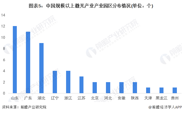 IM体育【干货】2022年中国激光行业产业链全景梳理及区域热力地图(图5)