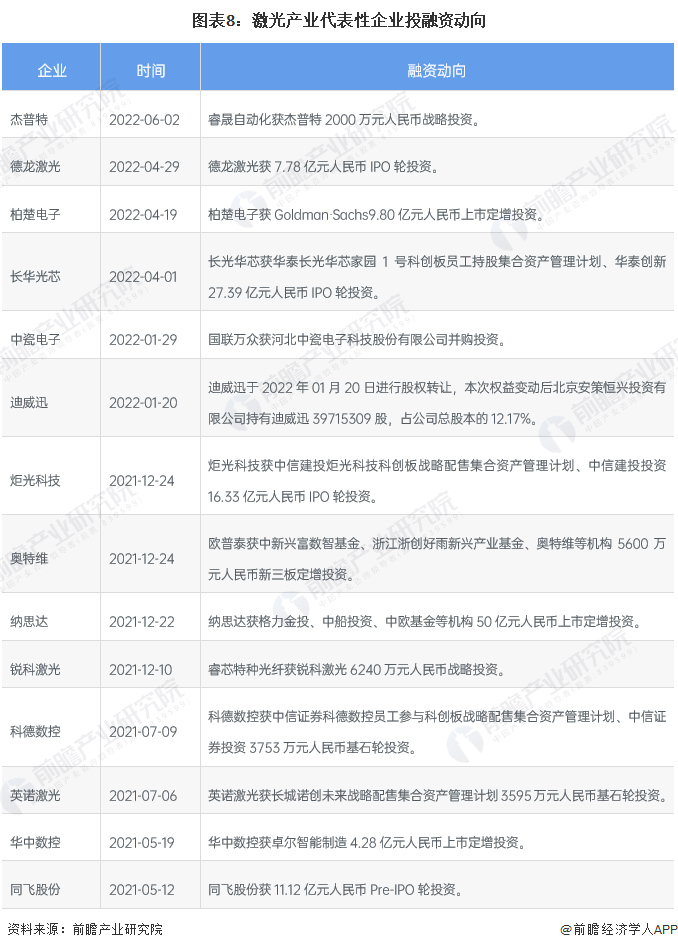 IM体育【干货】2022年中国激光行业产业链全景梳理及区域热力地图(图8)