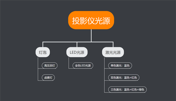 超越LIM体育ED ALPD激光显示才是家用投影光源最佳选择(图1)