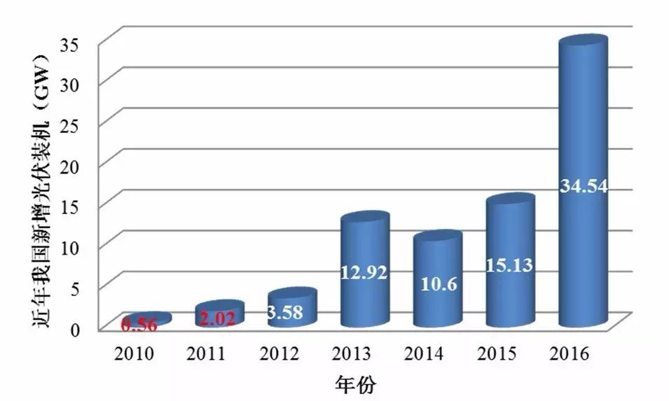 IM体育一文看懂中国光伏产业全貌(图16)