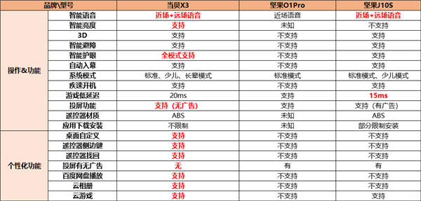 IM体育坚果J10S和O1 Pro对比当贝X3 画面偏绿 亮度被X3秒(图12)