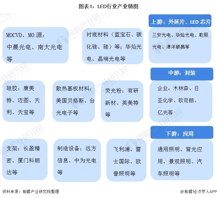 IM体育预见2021：《2021年中国LED产业全景图谱》(附产业链图、市场规模、竞争格局)(图1)