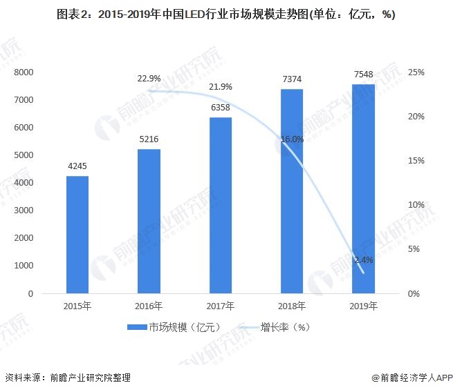 IM体育预见2021：《2021年中国LED产业全景图谱》(附产业链图、市场规模、竞争格局)(图2)