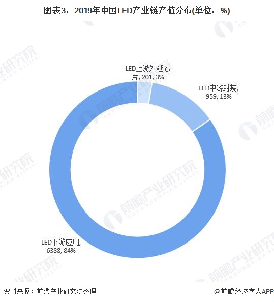 IM体育预见2021：《2021年中国LED产业全景图谱》(附产业链图、市场规模、竞争格局)(图3)