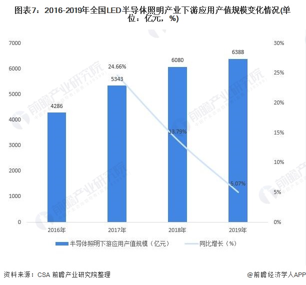 IM体育预见2021：《2021年中国LED产业全景图谱》(附产业链图、市场规模、竞争格局)(图7)