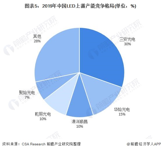 IM体育预见2021：《2021年中国LED产业全景图谱》(附产业链图、市场规模、竞争格局)(图5)