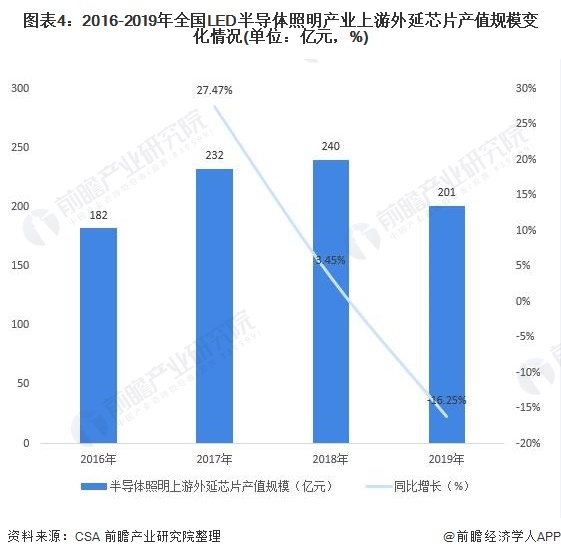 IM体育预见2021：《2021年中国LED产业全景图谱》(附产业链图、市场规模、竞争格局)(图4)