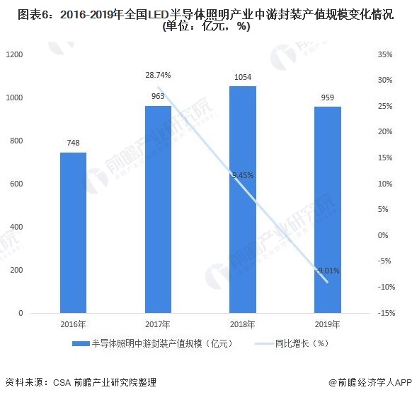 IM体育预见2021：《2021年中国LED产业全景图谱》(附产业链图、市场规模、竞争格局)(图6)