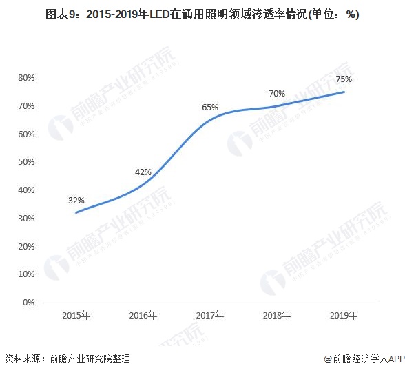 IM体育预见2021：《2021年中国LED产业全景图谱》(附产业链图、市场规模、竞争格局)(图9)