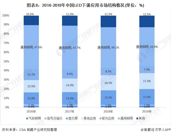 IM体育预见2021：《2021年中国LED产业全景图谱》(附产业链图、市场规模、竞争格局)(图8)