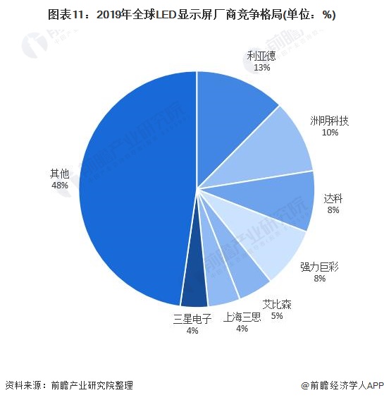 IM体育预见2021：《2021年中国LED产业全景图谱》(附产业链图、市场规模、竞争格局)(图11)