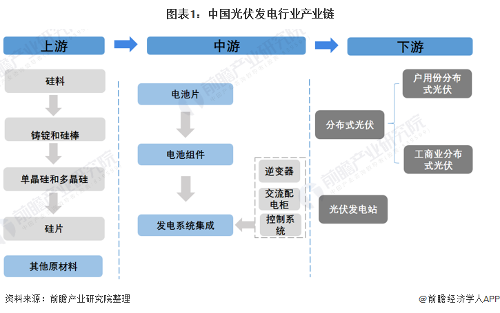 【干货】光伏发电行业产业链全景梳理及区域热力地图IM体育(图1)