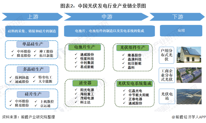 【干货】光伏发电行业产业链全景梳理及区域热力地图IM体育(图2)