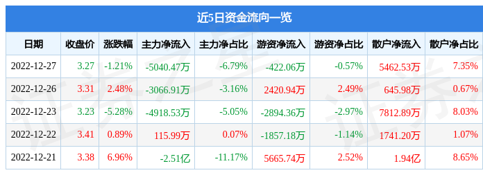 IM体育行情快报：巨轮智能（002031）12月27日主力资金净卖出504047万元(图1)