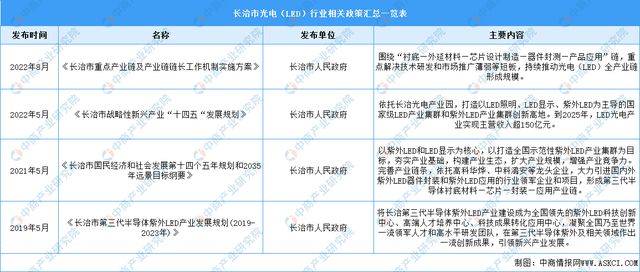 【产业图谱】长治市光电（LED）行业产业链分析：全国重要主产地IM体育(图1)