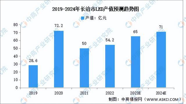 【产业图谱】长治市光电（LED）行业产业链分析：全国重要主产地IM体育(图2)