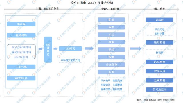 【产业图谱】长治市光电（LED）行业产业链分析：全国重要主产地IM体育(图3)