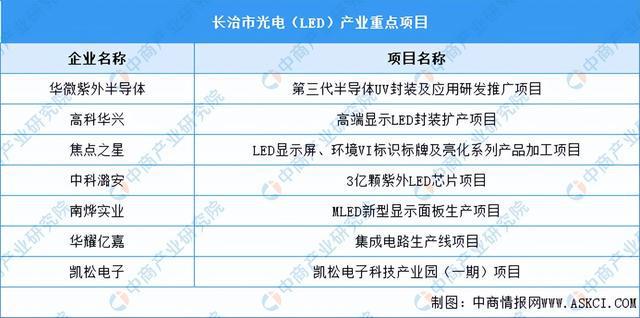 【产业图谱】长治市光电（LED）行业产业链分析：全国重要主产地IM体育(图5)